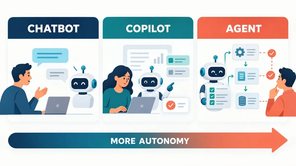 Three-column diagram comparing a chatbot, copilot and agent along an increasing autonomy scale
