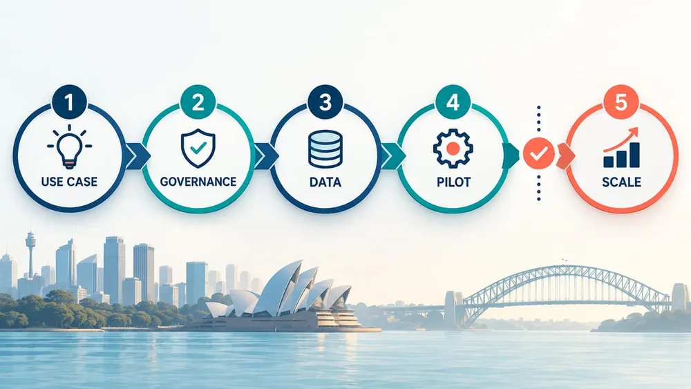 Five-stage AI adoption roadmap moving from use-case selection through governance, data preparation and a pilot to measured scale