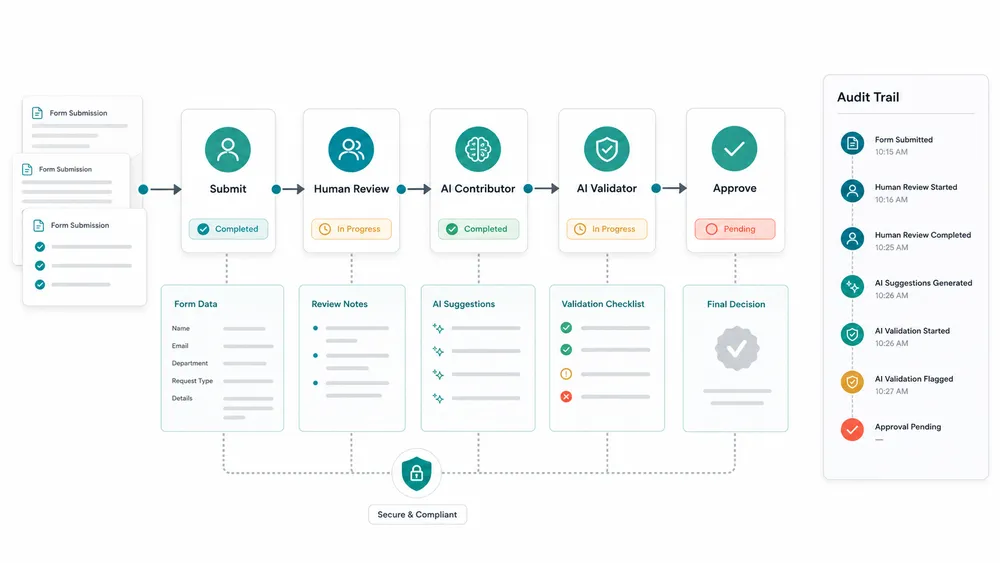 Workflow diagram with human review, AI contributor, AI validator, approval, and audit trail